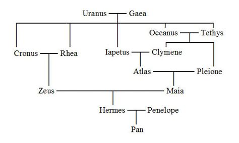 hermes griek|Hermes family tree greece.